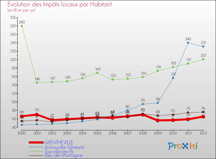 Evolution et montant des impôts locaux par Habitant pour MENTHEVILLE et les communes proches Comparaison des impôts locaux par habitant pour MENTHEVILLE et les communes voisines