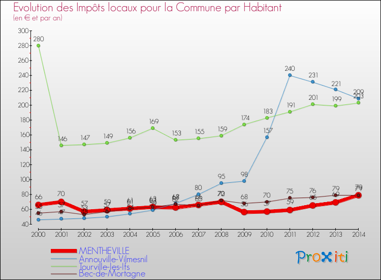 Evolution et montant des impôts locaux par Habitant pour MENTHEVILLE et les communes proches de 2000 à 2014 Comparaison des impôts locaux par habitant pour MENTHEVILLE et les communes voisines de 2000 à 2014