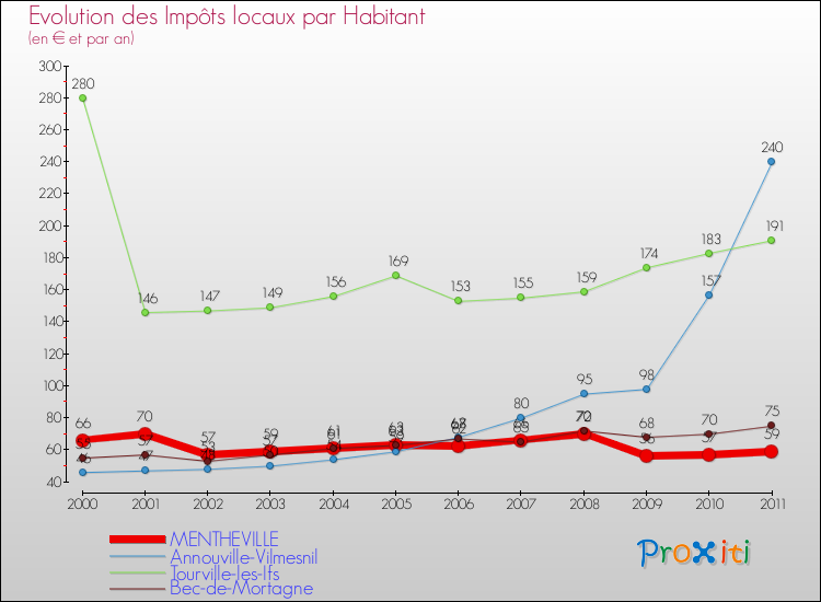 Evolution et montant des impôts locaux par Habitant pour MENTHEVILLE et les communes proches Comparaison des impôts locaux par habitant pour MENTHEVILLE et les communes voisines