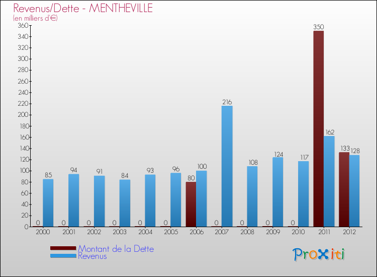 Evolution comparée de la dette et des revenus pour la commune de MENTHEVILLE de 2000 à 2012 Comparaison de la dette et des revenus pour MENTHEVILLE de 2000 à 2012