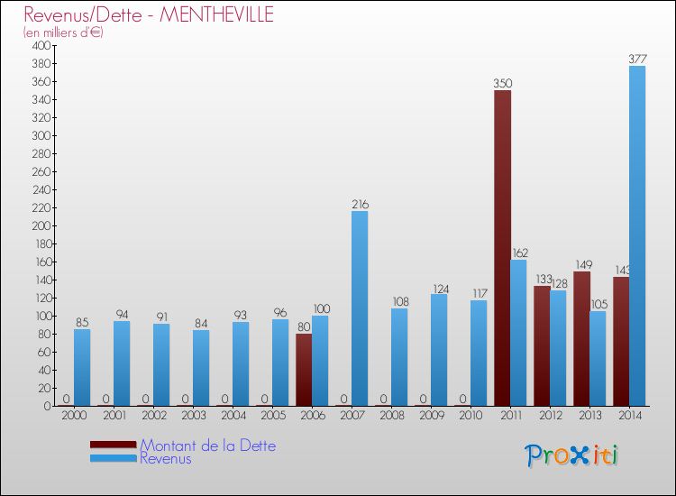Evolution comparée de la dette et des revenus pour la commune de MENTHEVILLE de 2000 à 2014 Comparaison de la dette et des revenus pour MENTHEVILLE de 2000 à 2014