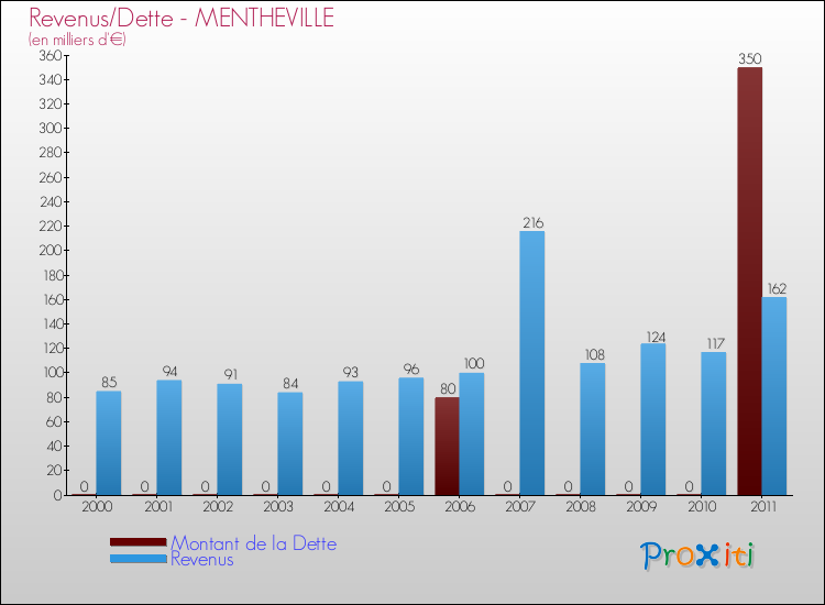 Evolution comparée de la dette et des revenus pour la commune de MENTHEVILLE de 2000 à 2011 Comparaison de la dette et des revenus pour MENTHEVILLE de 2000 à 2011
