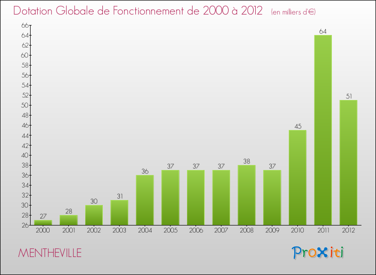 Evolution du montant de la Dotation Globale de Fonctionnement pour la commune de MENTHEVILLE de 2000 à 2012 Evolution du montant de la Dotation Globale de Fonctionnement pour MENTHEVILLE de 2000 à 2012