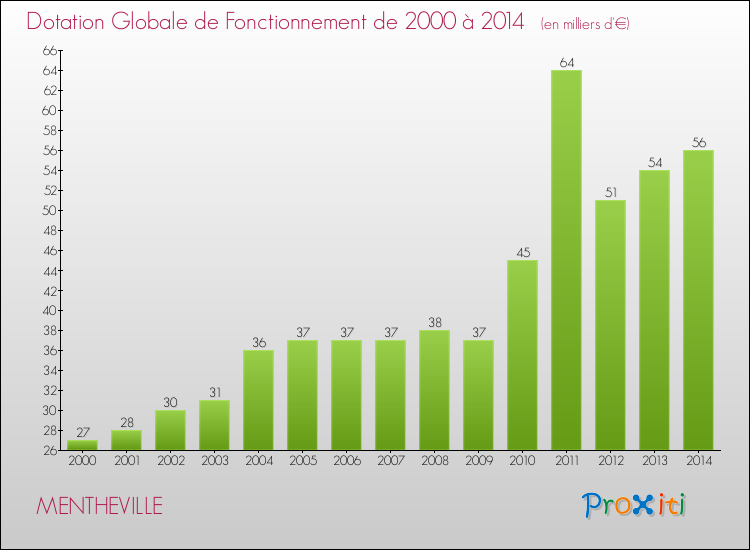 Evolution du montant de la Dotation Globale de Fonctionnement pour la commune de MENTHEVILLE de 2000 à 2014 Evolution du montant de la Dotation Globale de Fonctionnement pour MENTHEVILLE de 2000 à 2014