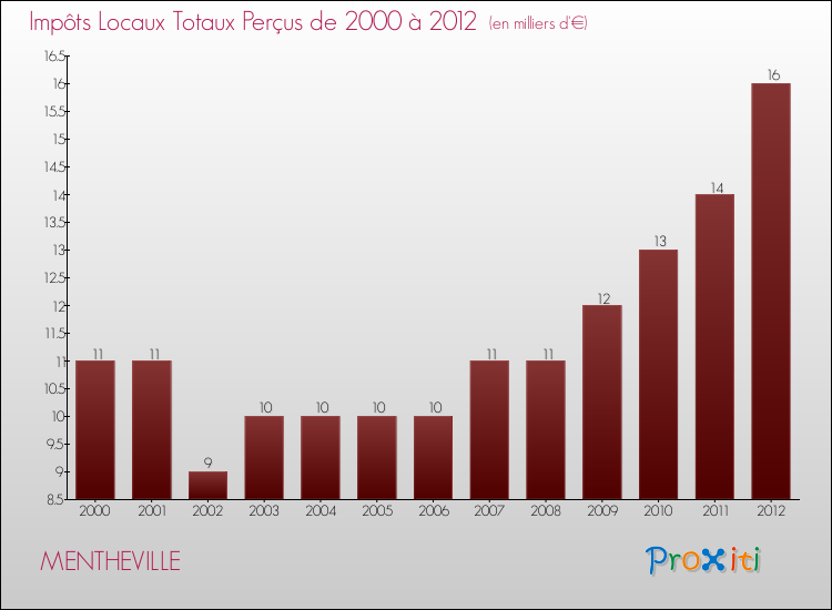 Evolution des Impôts Locaux pour la commune de MENTHEVILLE de 2000 à 2012 Evolution des Impôts Locaux pour MENTHEVILLE de 2000 à 2012