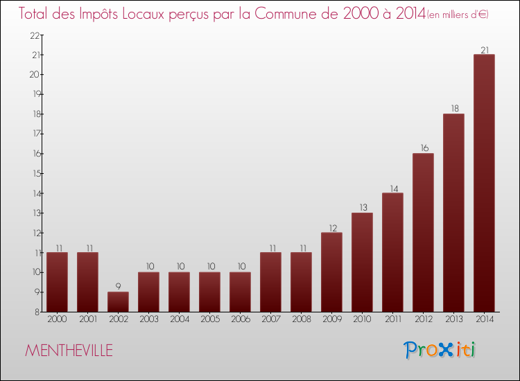 Evolution des Impôts Locaux pour la commune de MENTHEVILLE de 2000 à 2014 Evolution des Impôts Locaux pour MENTHEVILLE de 2000 à 2014