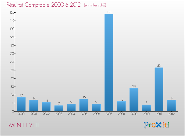 Evolution du résultat comptable pour la commune de MENTHEVILLE de 2000 à 2012 Evolution du résultat comptable pour MENTHEVILLE de 2000 à 2012