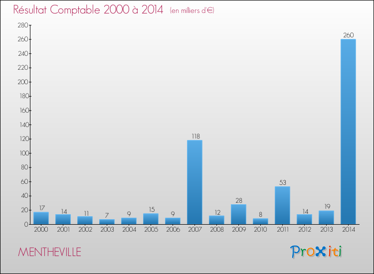 Evolution du résultat comptable pour la commune de MENTHEVILLE de 2000 à 2014 Evolution du résultat comptable pour MENTHEVILLE de 2000 à 2014
