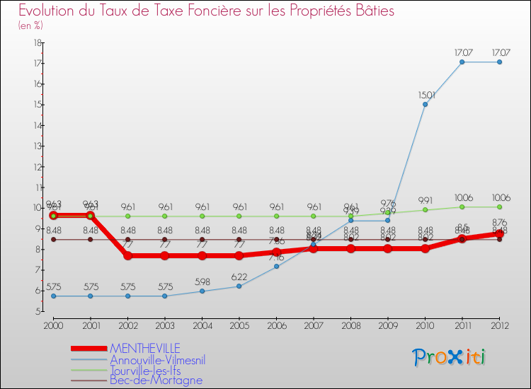 Evolution du taux de la taxe foncière sur le bati pour MENTHEVILLE et les communes proches de 2000 à 2012 Comparaison des taux de taxe foncière sur le bati pour MENTHEVILLE et les communes voisines de 2000 à 2012