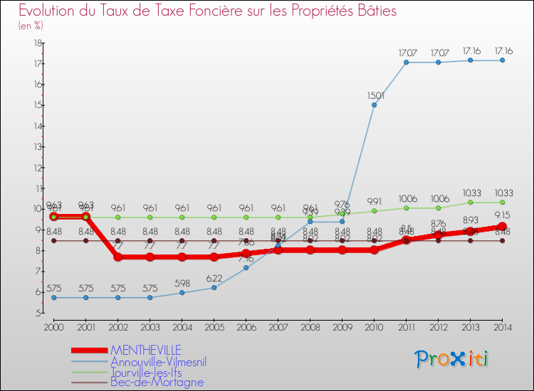 Evolution du taux de la taxe foncière sur le bati pour MENTHEVILLE et les communes proches de 2000 à 2014 Comparaison des taux de taxe foncière sur le bati pour MENTHEVILLE et les communes voisines de 2000 à 2014