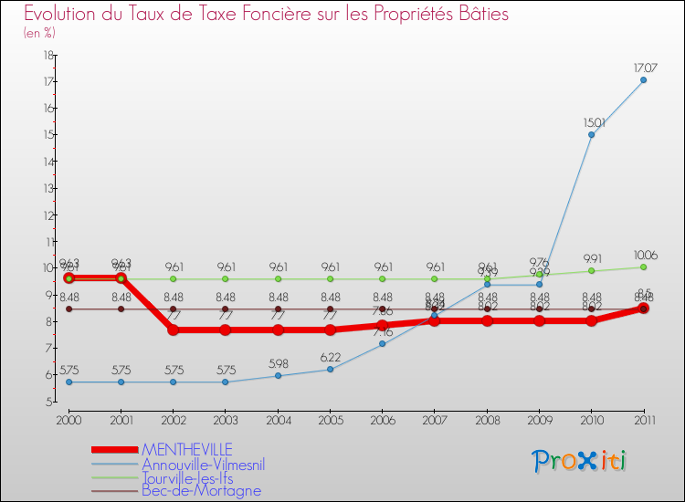 Evolution du taux de la taxe foncière sur le bati pour MENTHEVILLE et les communes proches Comparaison des taux de taxe foncière sur le bati pour MENTHEVILLE et les communes voisines