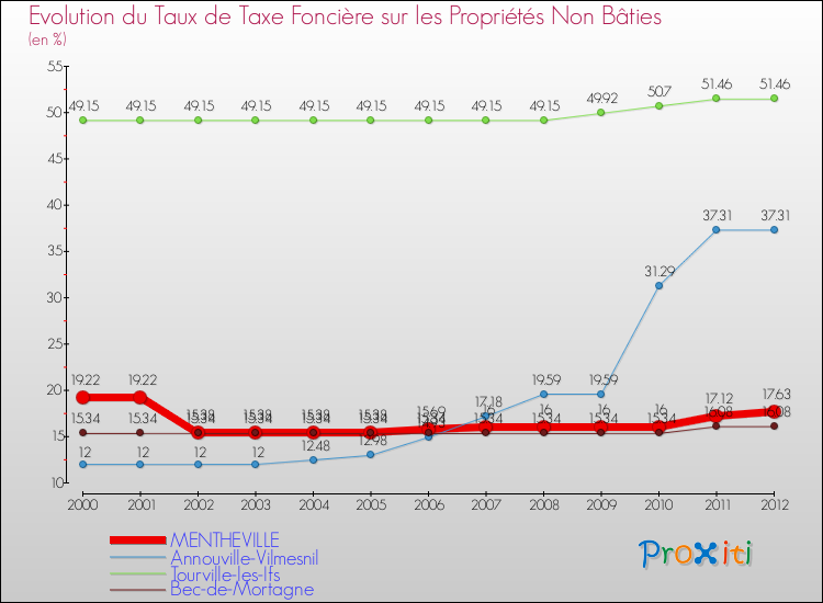 Evolution du taux de la taxe foncière sur les immeubles et terrains non batis pour MENTHEVILLE et les communes proches de 2000 à 2012 Comparaison des taux de la taxe foncière sur les immeubles et terrains non batis pour MENTHEVILLE et les communes voisines de 2000 à 2012