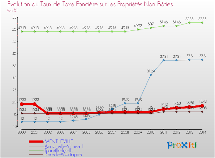 Evolution du taux de la taxe foncière sur les immeubles et terrains non batis pour MENTHEVILLE et les communes proches de 2000 à 2014 Comparaison des taux de la taxe foncière sur les immeubles et terrains non batis pour MENTHEVILLE et les communes voisines de 2000 à 2014