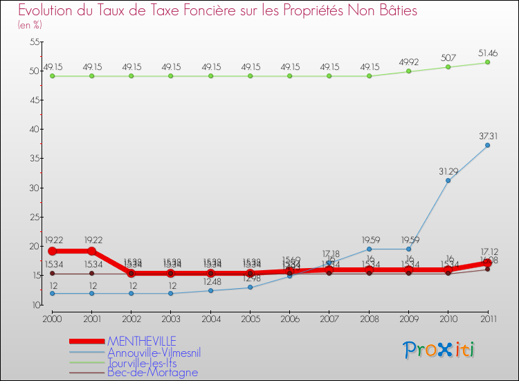 Evolution du taux de la taxe foncière sur les immeubles et terrains non batis pour MENTHEVILLE et les communes proches Comparaison des taux de la taxe foncière sur les immeubles et terrains non batis pour MENTHEVILLE et les communes voisines