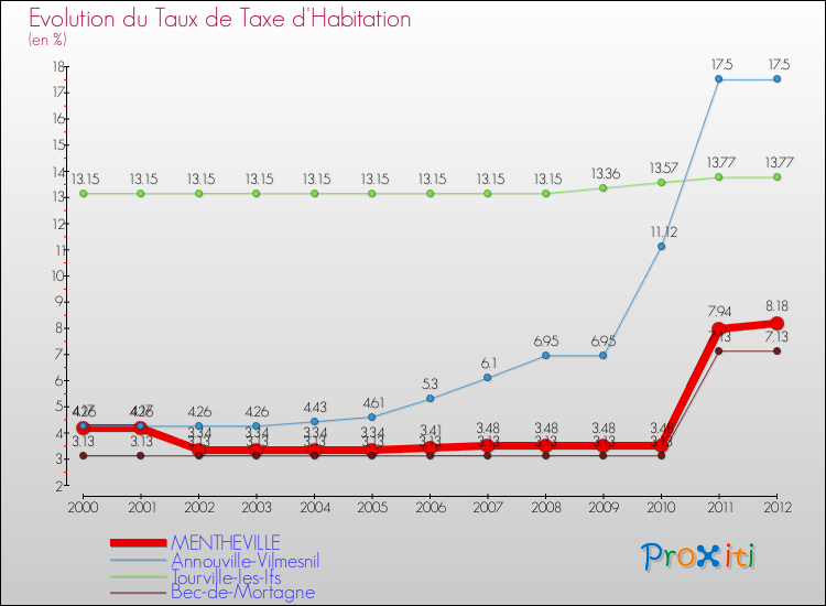 Evolution du taux de la taxe d'habitation pour MENTHEVILLE et les communes proches Comparaison des taux de la taxe d'habitation pour MENTHEVILLE et les communes voisines