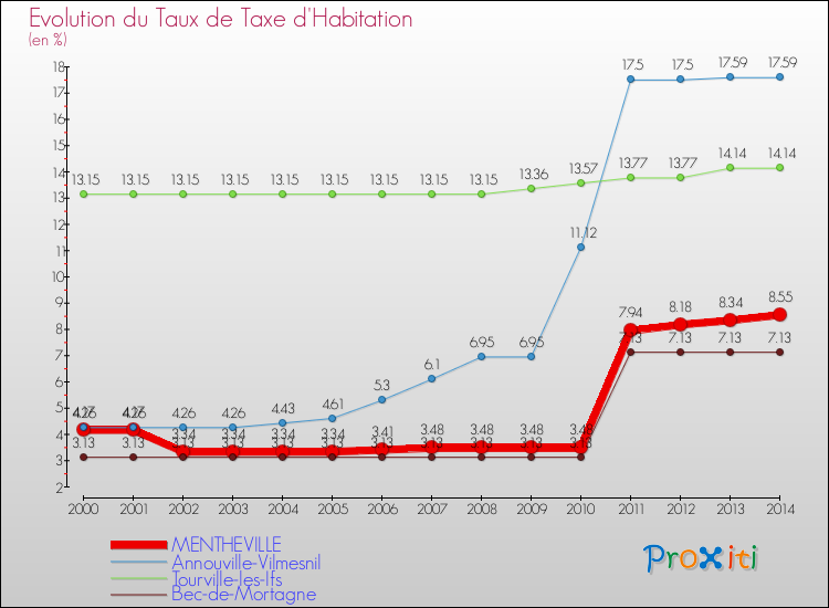 Evolution du taux de la taxe d'habitation pour MENTHEVILLE et les communes proches de 2000 à 2014 Comparaison des taux de la taxe d'habitation pour MENTHEVILLE et les communes voisines de 2000 à 2014