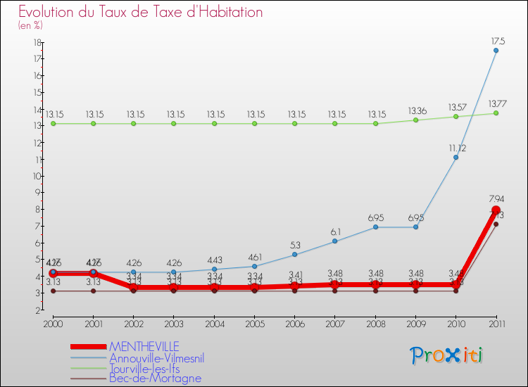 Evolution du taux de la taxe d'habitation pour MENTHEVILLE et les communes proches Comparaison des taux de la taxe d'habitation pour MENTHEVILLE et les communes voisines