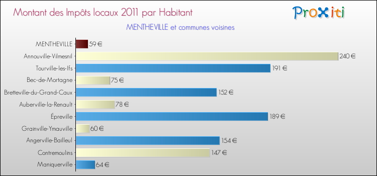 Montant des impôts locaux par Habitant pour MENTHEVILLE et les communes proches Comparaison des impôts locaux par habitant pour MENTHEVILLE et les communes voisines