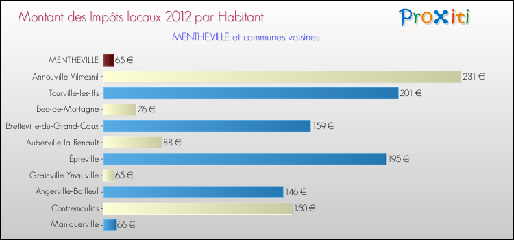Montant des impôts locaux par Habitant pour MENTHEVILLE et les communes proches Comparaison des impôts locaux par habitant pour MENTHEVILLE et les communes voisines