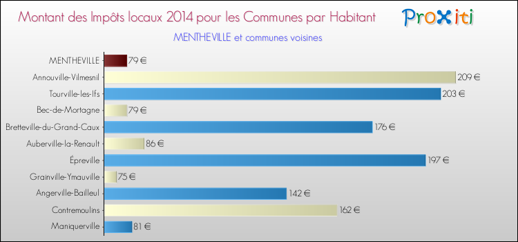 Montant des impôts locaux par Habitant pour MENTHEVILLE et les communes proches en 2014 Comparaison des impôts locaux par habitant pour MENTHEVILLE et les communes voisines en 2014