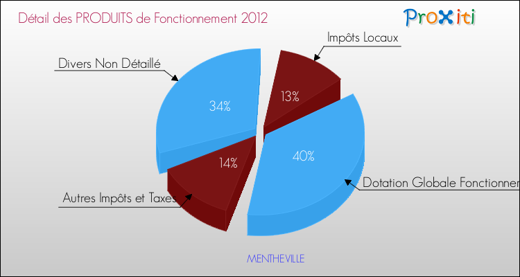Décomposition du Budget de Fonctionnement 2012 de la commune de MENTHEVILLE Budget de Fonctionnement 2012 pour la commune de MENTHEVILLE