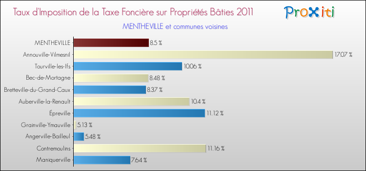 Taux d'imposition de la taxe foncière sur le bati 2011 pour MENTHEVILLE et les communes proches Comparaison des taux d'imposition de la taxe foncière sur le bati 2011 pour MENTHEVILLE et les communes voisines