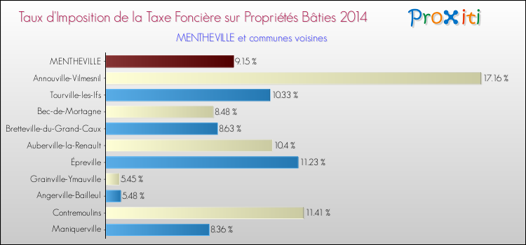 Taux d'imposition de la taxe foncière sur le bati 2014 pour MENTHEVILLE et les communes proches Comparaison des taux d'imposition de la taxe foncière sur le bati 2014 pour MENTHEVILLE et les communes voisines