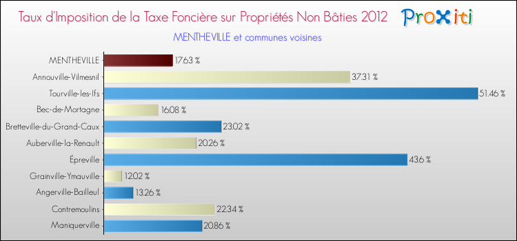 Taux d'imposition de la taxe foncière sur les immeubles et terrains non batis 2012 pour MENTHEVILLE et les communes proches Comparaison des taux d'imposition de la taxe foncière sur les immeubles et terrains non batis 2012 pour MENTHEVILLE et les communes voisines