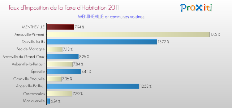 Taux d'imposition de la taxe d'habitation 2011 pour MENTHEVILLE et les communes proches Comparaison des taux d'imposition de la taxe d'habitation 2011 pour MENTHEVILLE et les communes voisines