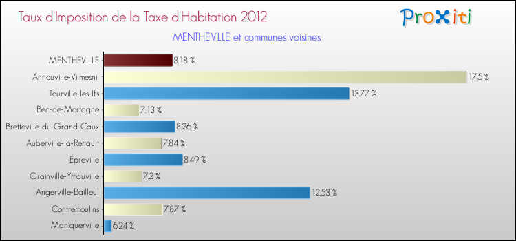 Taux d'imposition de la taxe d'habitation 2012 pour MENTHEVILLE et les communes proches Comparaison des taux d'imposition de la taxe d'habitation 2012 pour MENTHEVILLE et les communes voisines