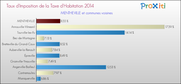 Taux d'imposition de la taxe d'habitation 2014 pour MENTHEVILLE et les communes proches Comparaison des taux d'imposition de la taxe d'habitation 2014 pour MENTHEVILLE et les communes voisines