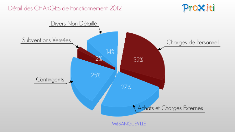 Décomposition des Charges de Fonctionnement 2012 de la commune de MéSANGUEVILLE Charges de Fonctionnement 2012 pour la commune de MéSANGUEVILLE