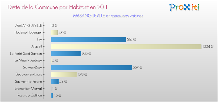 Dette par habitant de la commune en 2011 pour MéSANGUEVILLE et les communes proches Comparaison de la dette par habitant de la commune en 2011 pour MéSANGUEVILLE et les communes voisines