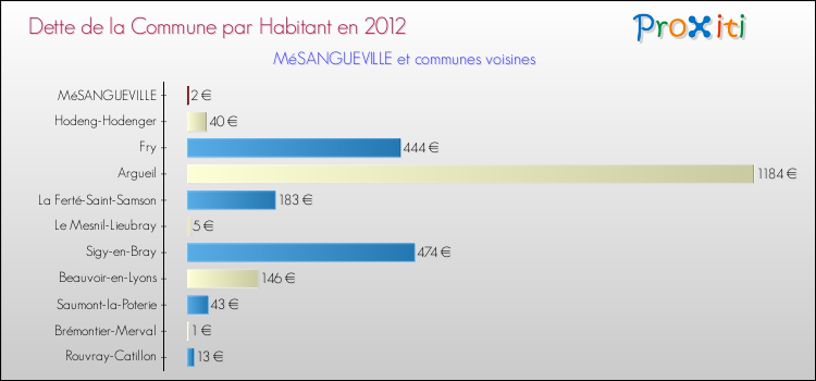 Dette par habitant de la commune en 2012 pour MéSANGUEVILLE et les communes proches Comparaison de la dette par habitant de la commune en 2012 pour MéSANGUEVILLE et les communes voisines