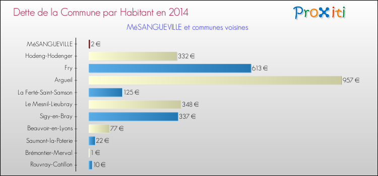 Dette par habitant de la commune en 2014 pour MéSANGUEVILLE et les communes proches Comparaison de la dette par habitant de la commune en 2014 pour MéSANGUEVILLE et les communes voisines