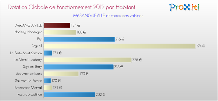Montant des dotations globales de fonctionnement DGF par Habitant pour MéSANGUEVILLE et les communes proches Comparaison des des dotations globales de fonctionnement DGF par habitant pour MéSANGUEVILLE et les communes voisines