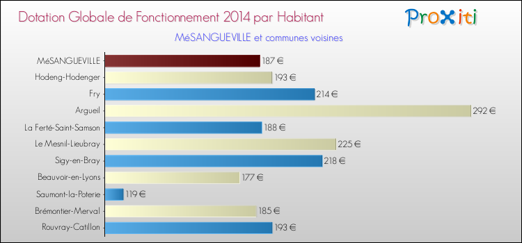 Montant des dotations globales de fonctionnement DGF par Habitant pour MéSANGUEVILLE et les communes proches en 2014. Comparaison des des dotations globales de fonctionnement DGF par habitant pour MéSANGUEVILLE et les communes voisines en 2014.