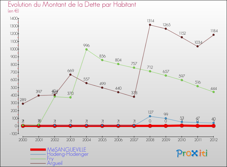 Evolution de la dette par habitant pour la commune de MéSANGUEVILLE et les communes proches de 2000 à 2012 Comparaison de la dette par habitant pour MéSANGUEVILLE et les communes voisines de 2000 à 2012