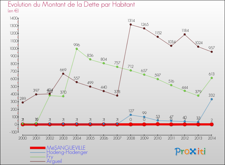 Evolution de la dette par habitant pour la commune de MéSANGUEVILLE et les communes proches de 2000 à 2014 Comparaison de la dette par habitant pour MéSANGUEVILLE et les communes voisines de 2000 à 2014