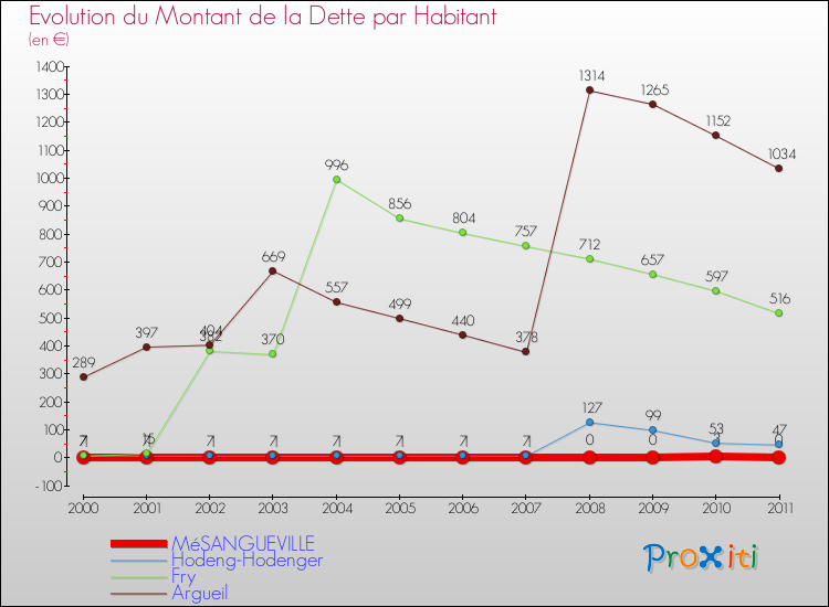 Evolution de la dette par habitant pour la commune de MéSANGUEVILLE et les communes proches Comparaison de la dette par habitant pour MéSANGUEVILLE et les communes voisines