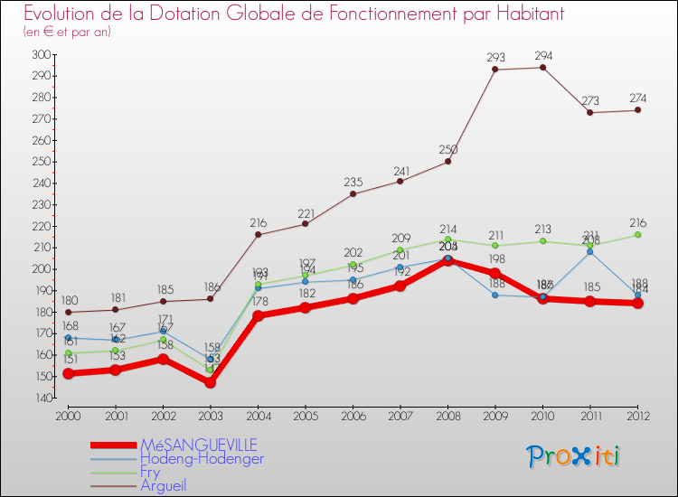 Evolution et montant de la dotation globale de fonctionnement par Habitant pour MéSANGUEVILLE et les communes proches Comparaison des dotations globales de fonctionnement par habitant pour MéSANGUEVILLE et les communes voisines