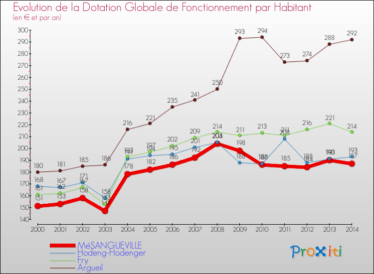 Evolution et montant de la dotation globale de fonctionnement par Habitant pour MéSANGUEVILLE et les communes proches de 2000 à 2014. Comparaison des dotations globales de fonctionnement par habitant pour MéSANGUEVILLE et les communes voisines de 2000 à 2014.