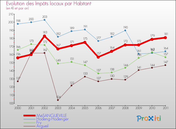 Evolution et montant des impôts locaux par Habitant pour MéSANGUEVILLE et les communes proches Comparaison des impôts locaux par habitant pour MéSANGUEVILLE et les communes voisines