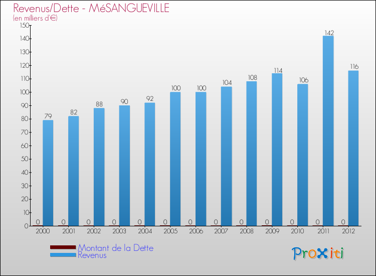 Evolution comparée de la dette et des revenus pour la commune de MéSANGUEVILLE de 2000 à 2012 Comparaison de la dette et des revenus pour MéSANGUEVILLE de 2000 à 2012