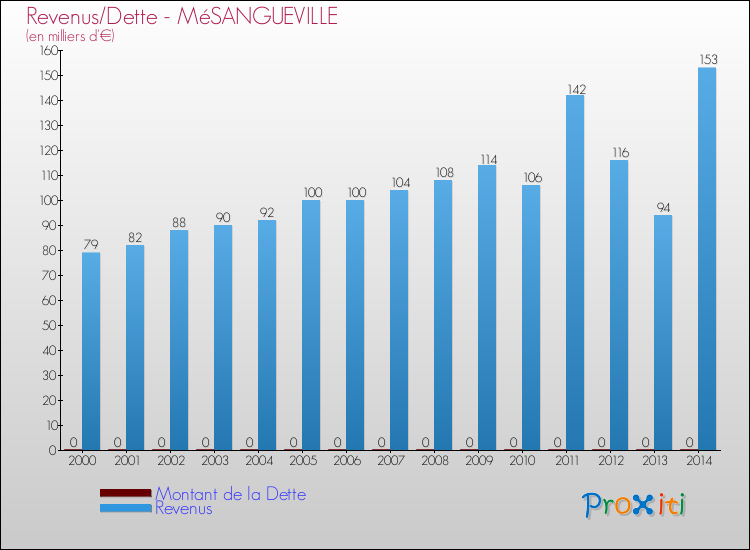 Evolution comparée de la dette et des revenus pour la commune de MéSANGUEVILLE de 2000 à 2014 Comparaison de la dette et des revenus pour MéSANGUEVILLE de 2000 à 2014