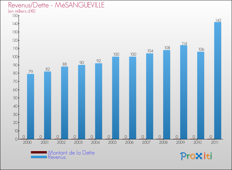 Evolution comparée de la dette et des revenus pour la commune de MéSANGUEVILLE de 2000 à 2011 Comparaison de la dette et des revenus pour MéSANGUEVILLE de 2000 à 2011