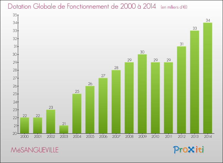 Evolution du montant de la Dotation Globale de Fonctionnement pour la commune de MéSANGUEVILLE de 2000 à 2014 Evolution du montant de la Dotation Globale de Fonctionnement pour MéSANGUEVILLE de 2000 à 2014
