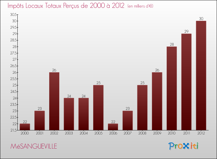 Evolution des Impôts Locaux pour la commune de MéSANGUEVILLE de 2000 à 2012 Evolution des Impôts Locaux pour MéSANGUEVILLE de 2000 à 2012