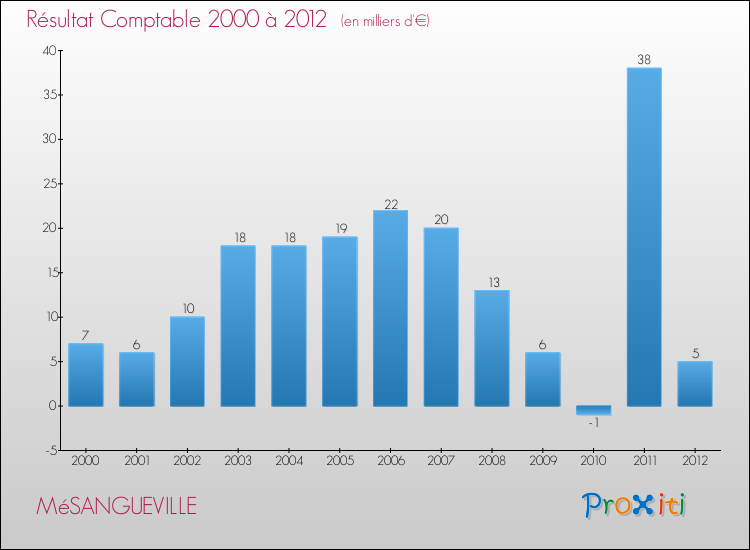 Evolution du résultat comptable pour la commune de MéSANGUEVILLE de 2000 à 2012 Evolution du résultat comptable pour MéSANGUEVILLE de 2000 à 2012