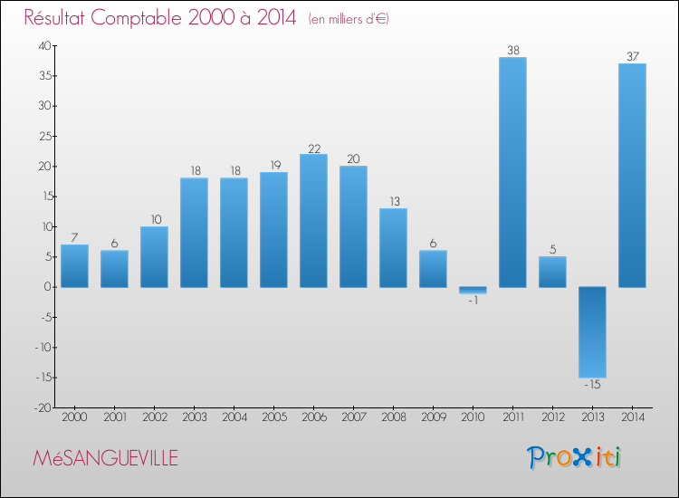 Evolution du résultat comptable pour la commune de MéSANGUEVILLE de 2000 à 2014 Evolution du résultat comptable pour MéSANGUEVILLE de 2000 à 2014